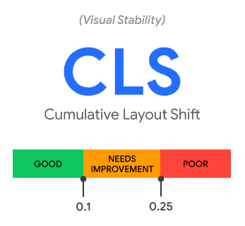 Riktlinjer för Cumulative Layout Shift, CLS.