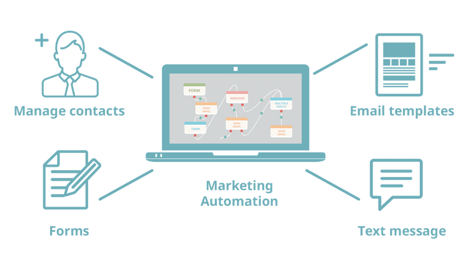 Marketing automation verktyg