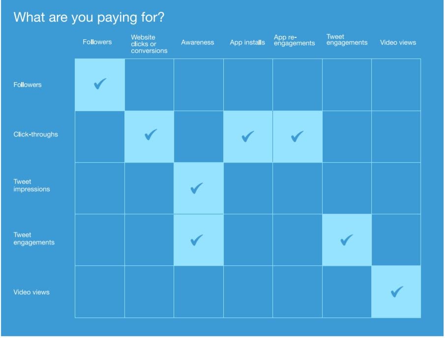 Vill du exempelvis öka i följare betalar du för nya följare. Har du awareness som målsättning betalat du för impressions. Denna tabell tydliggör vad du betalar för på Twitter baserat just på din målsättning. 