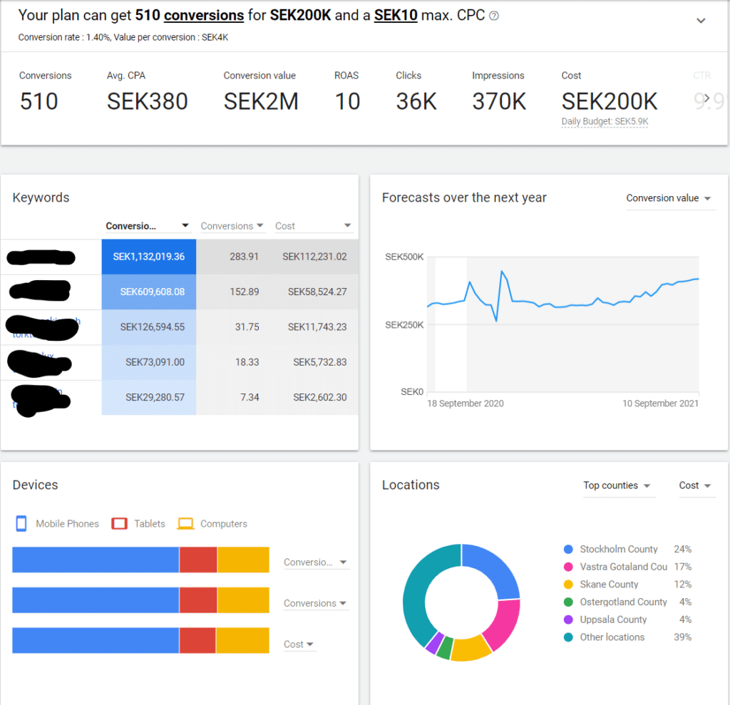 Kundexempel från Google Ads forecast