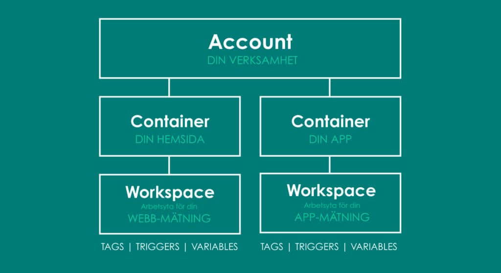 Bild över strukturen i GTM, med ditt konto i toppen följt av dina containers och workspaces.